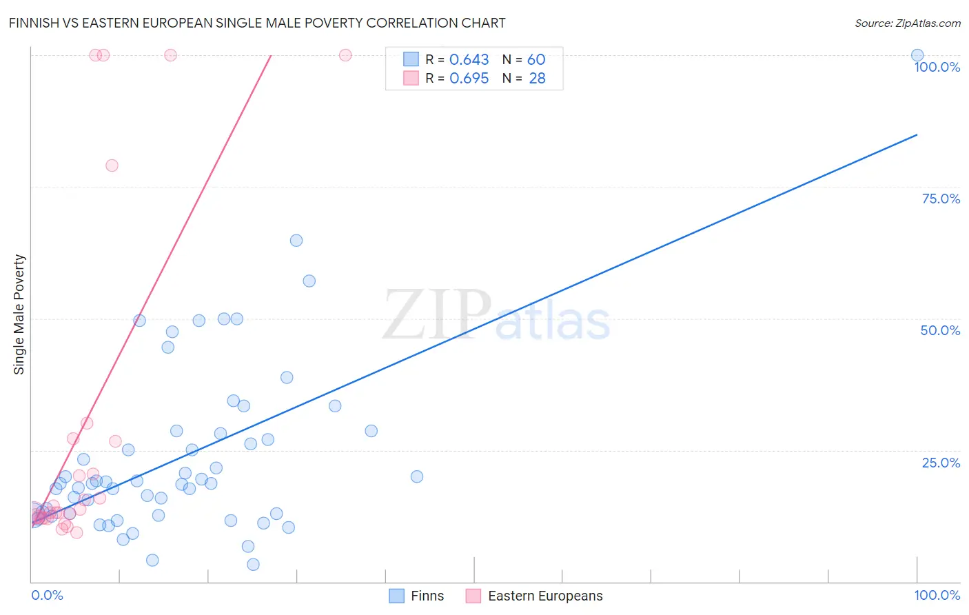 Finnish vs Eastern European Single Male Poverty