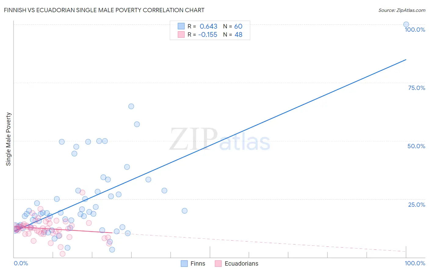 Finnish vs Ecuadorian Single Male Poverty