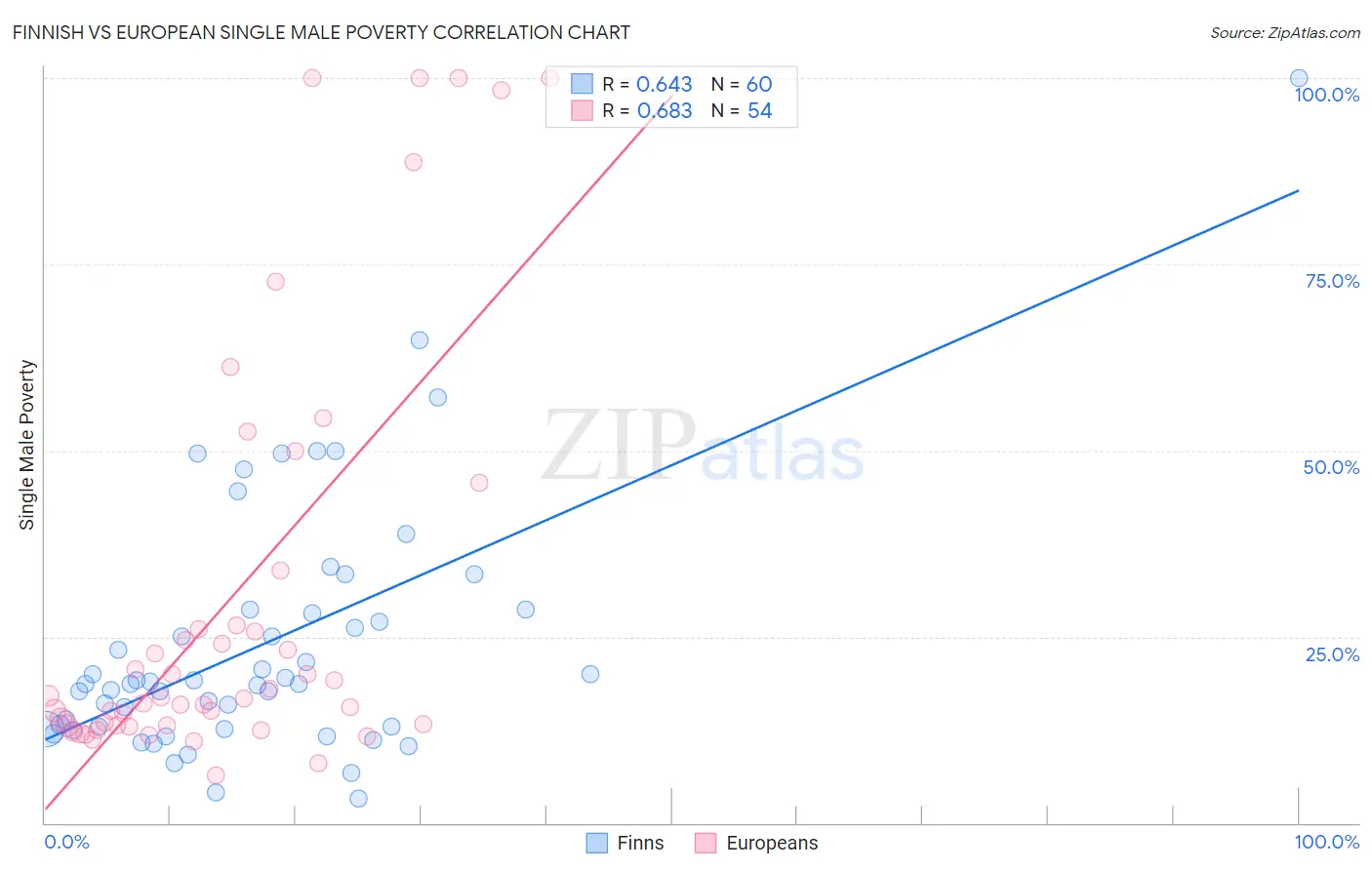 Finnish vs European Single Male Poverty