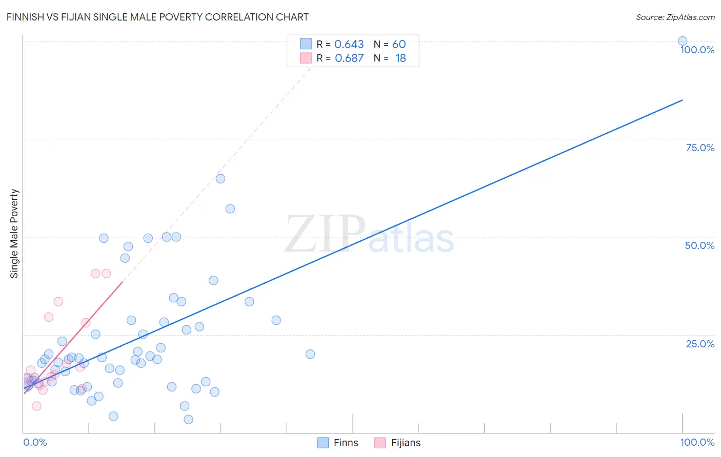 Finnish vs Fijian Single Male Poverty