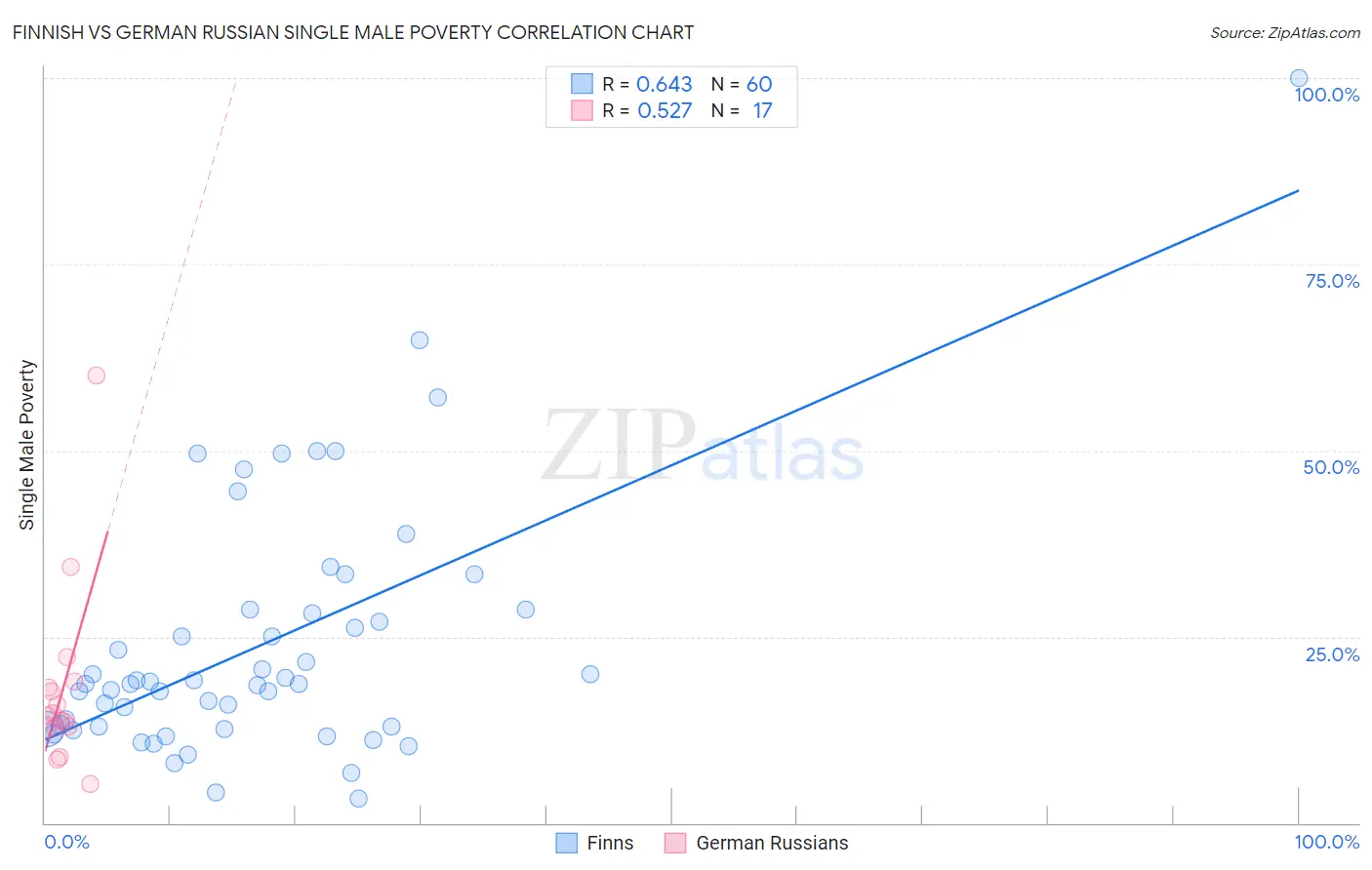 Finnish vs German Russian Single Male Poverty