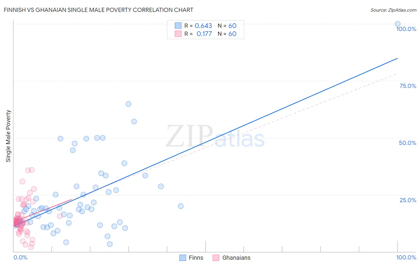 Finnish vs Ghanaian Single Male Poverty