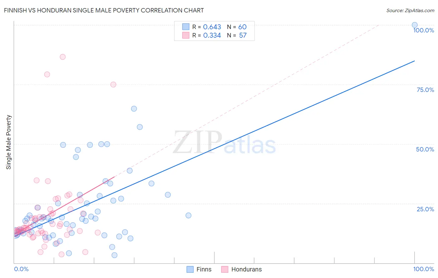 Finnish vs Honduran Single Male Poverty