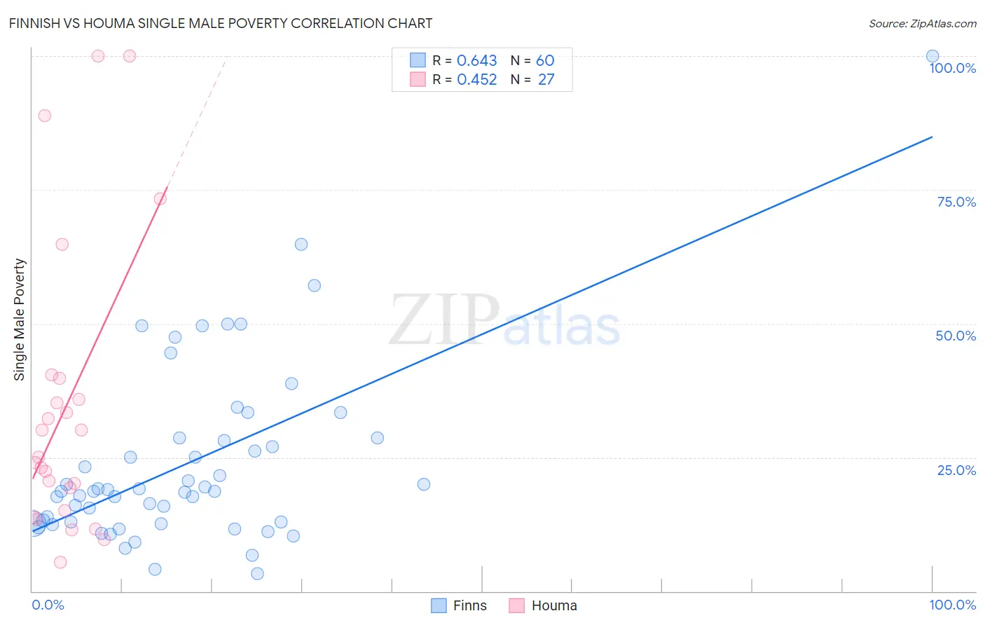 Finnish vs Houma Single Male Poverty