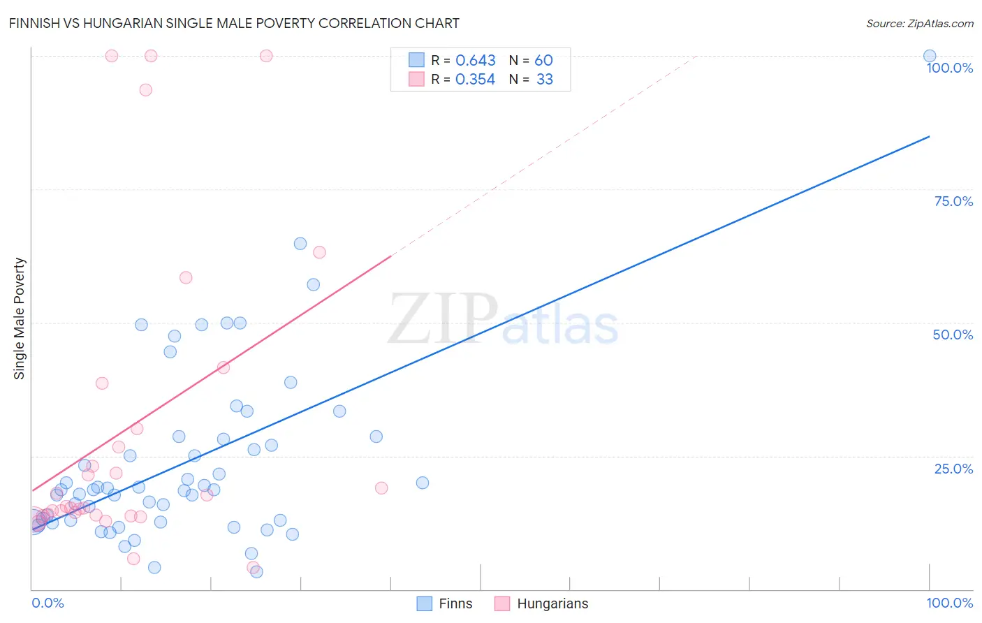 Finnish vs Hungarian Single Male Poverty