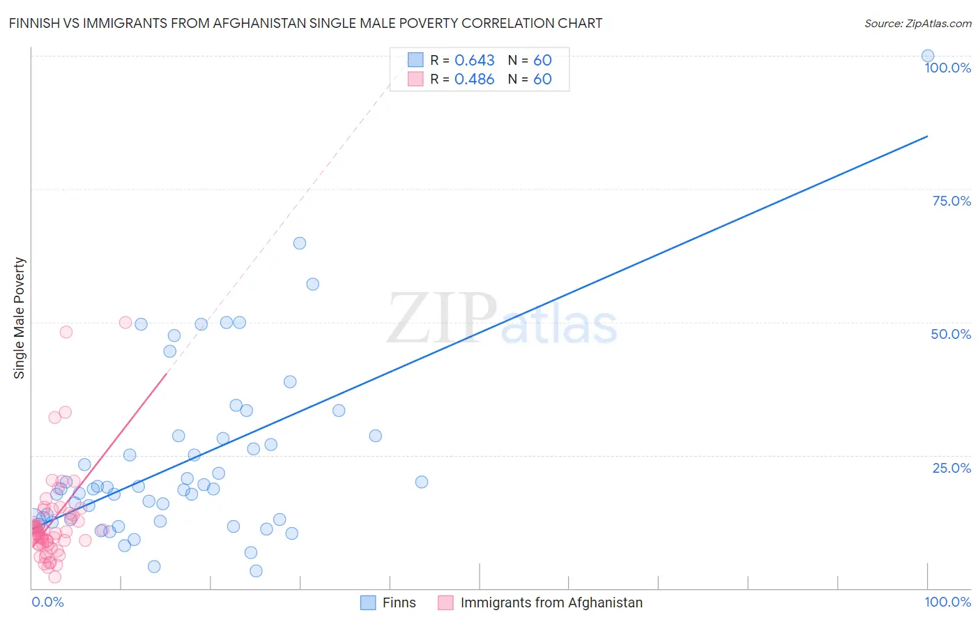 Finnish vs Immigrants from Afghanistan Single Male Poverty