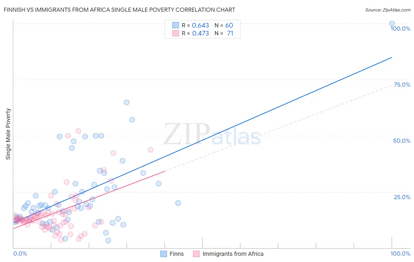 Finnish vs Immigrants from Africa Single Male Poverty