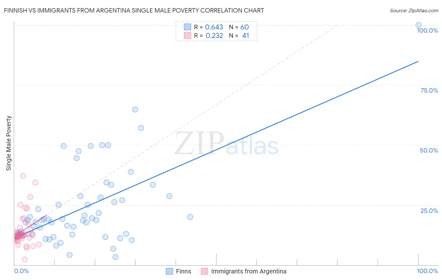 Finnish vs Immigrants from Argentina Single Male Poverty