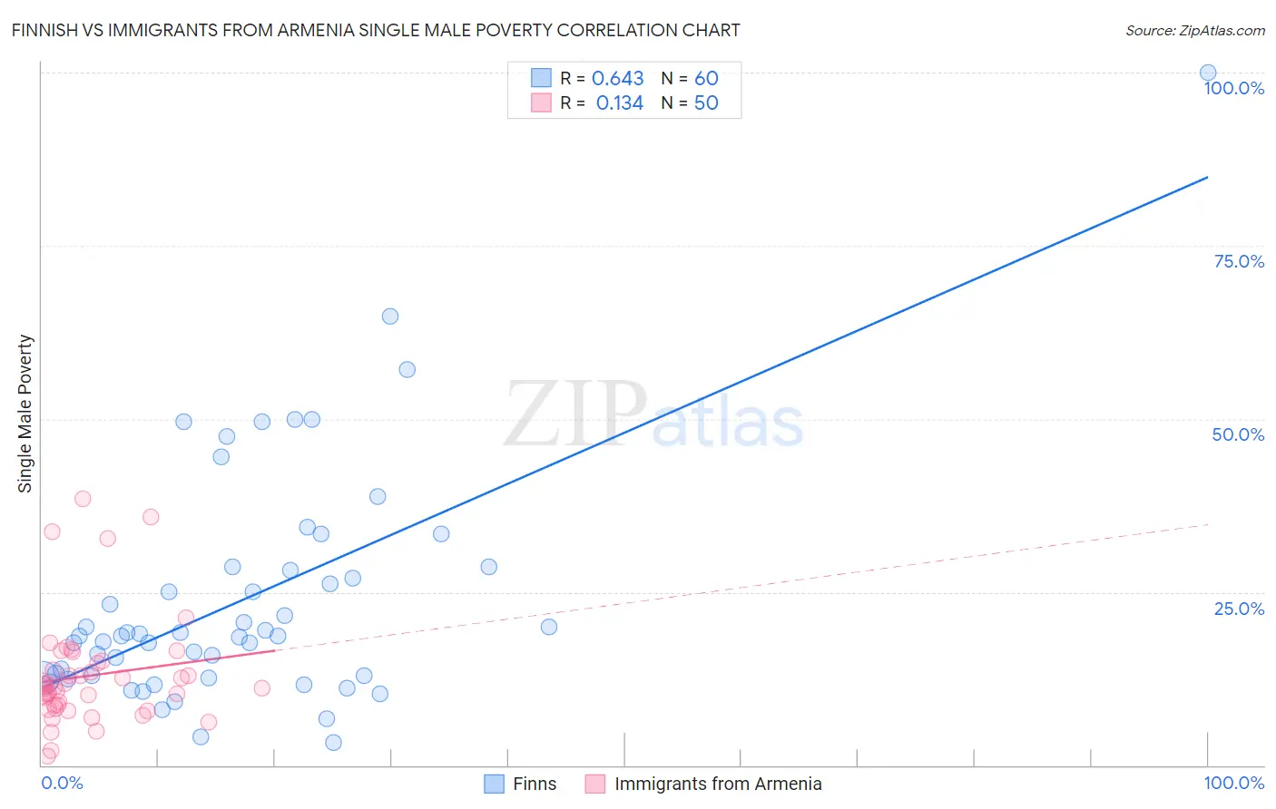 Finnish vs Immigrants from Armenia Single Male Poverty