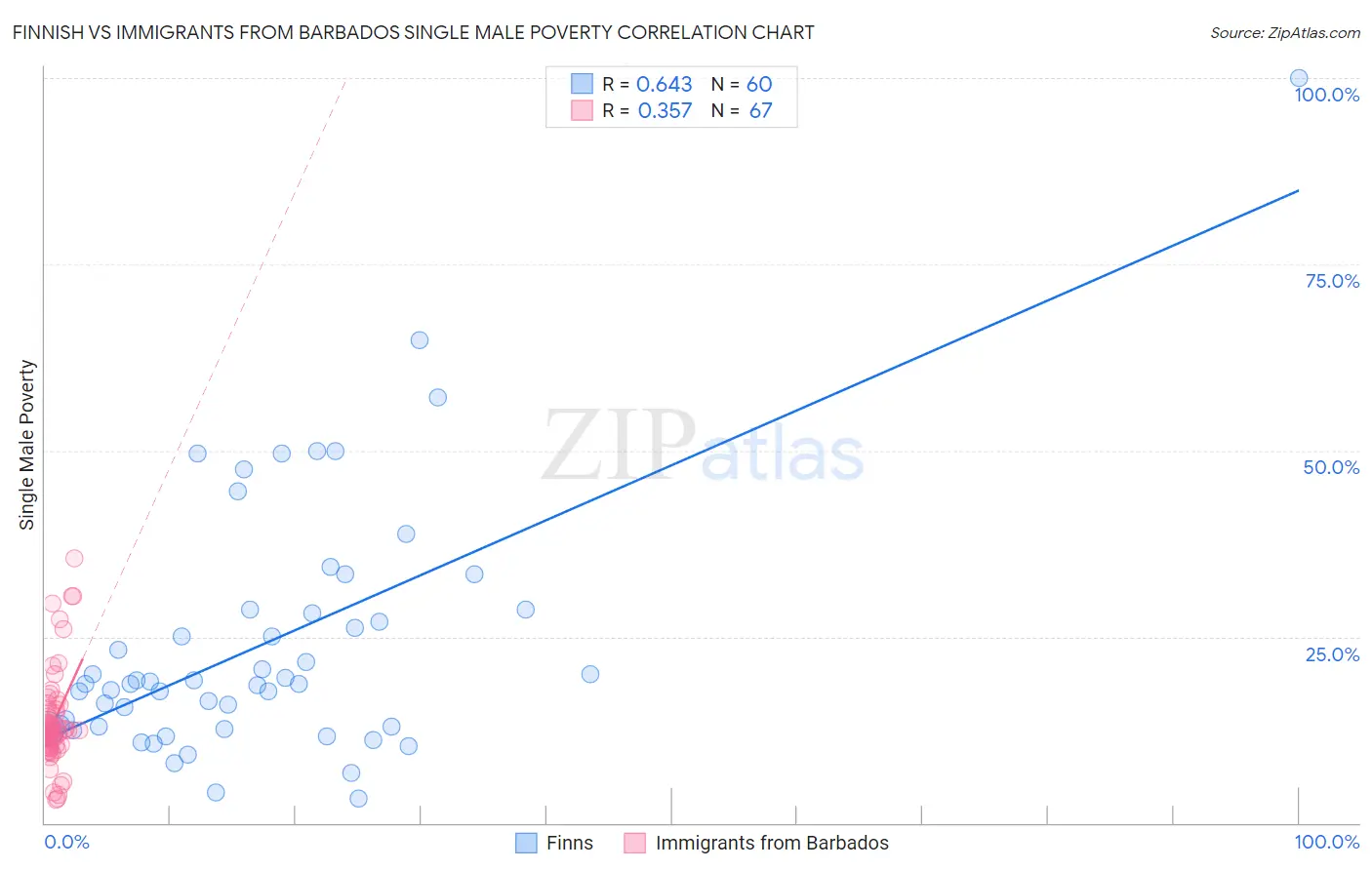 Finnish vs Immigrants from Barbados Single Male Poverty