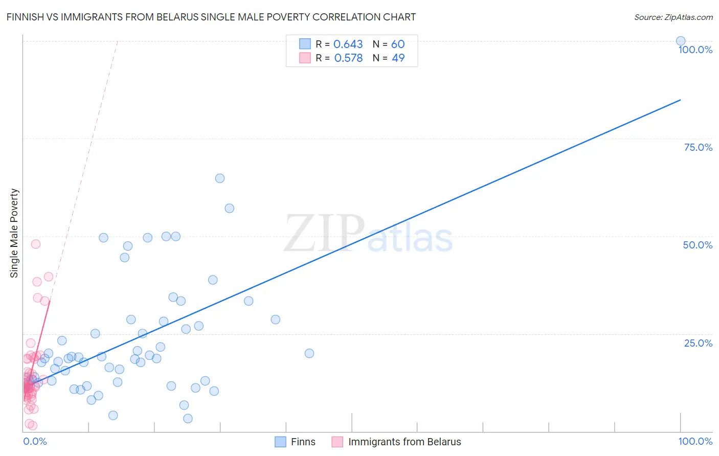 Finnish vs Immigrants from Belarus Single Male Poverty