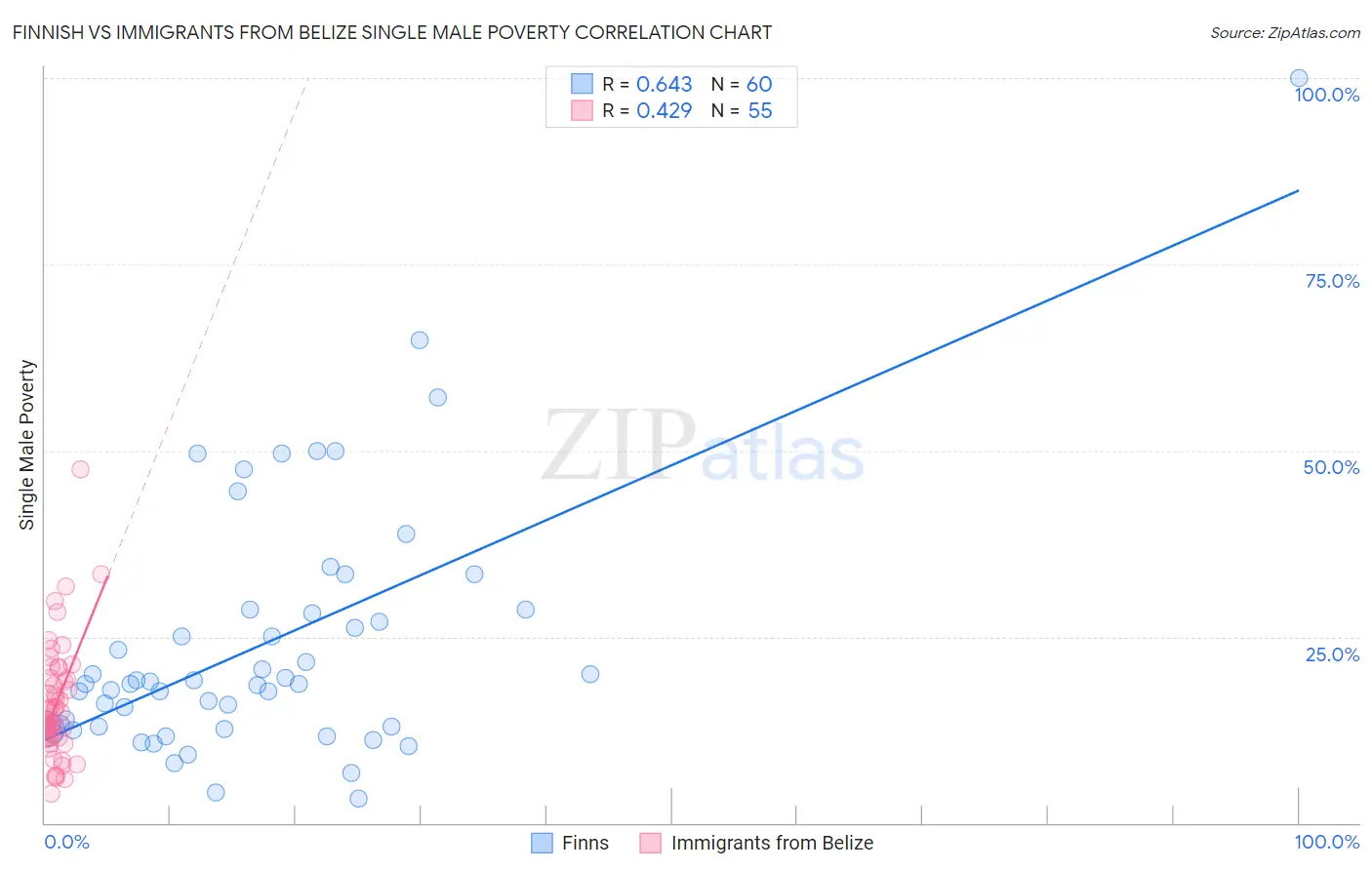 Finnish vs Immigrants from Belize Single Male Poverty