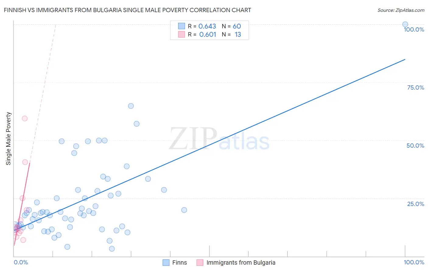 Finnish vs Immigrants from Bulgaria Single Male Poverty