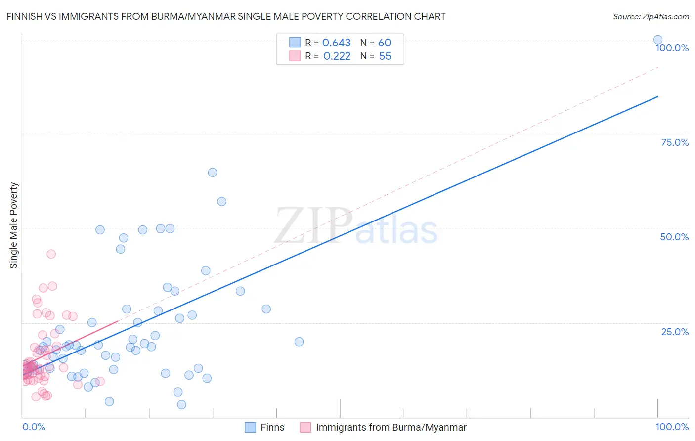 Finnish vs Immigrants from Burma/Myanmar Single Male Poverty
