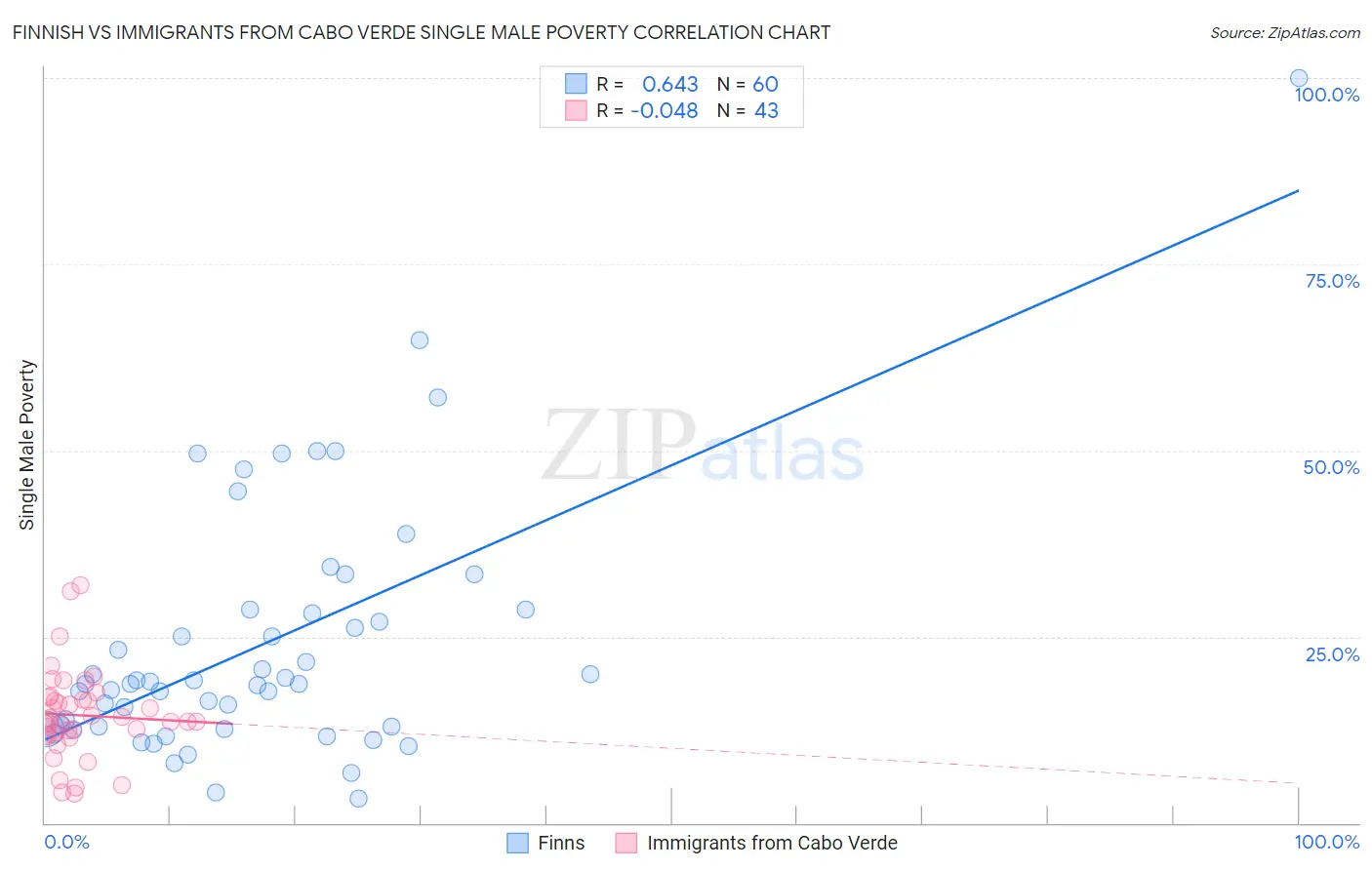 Finnish vs Immigrants from Cabo Verde Single Male Poverty