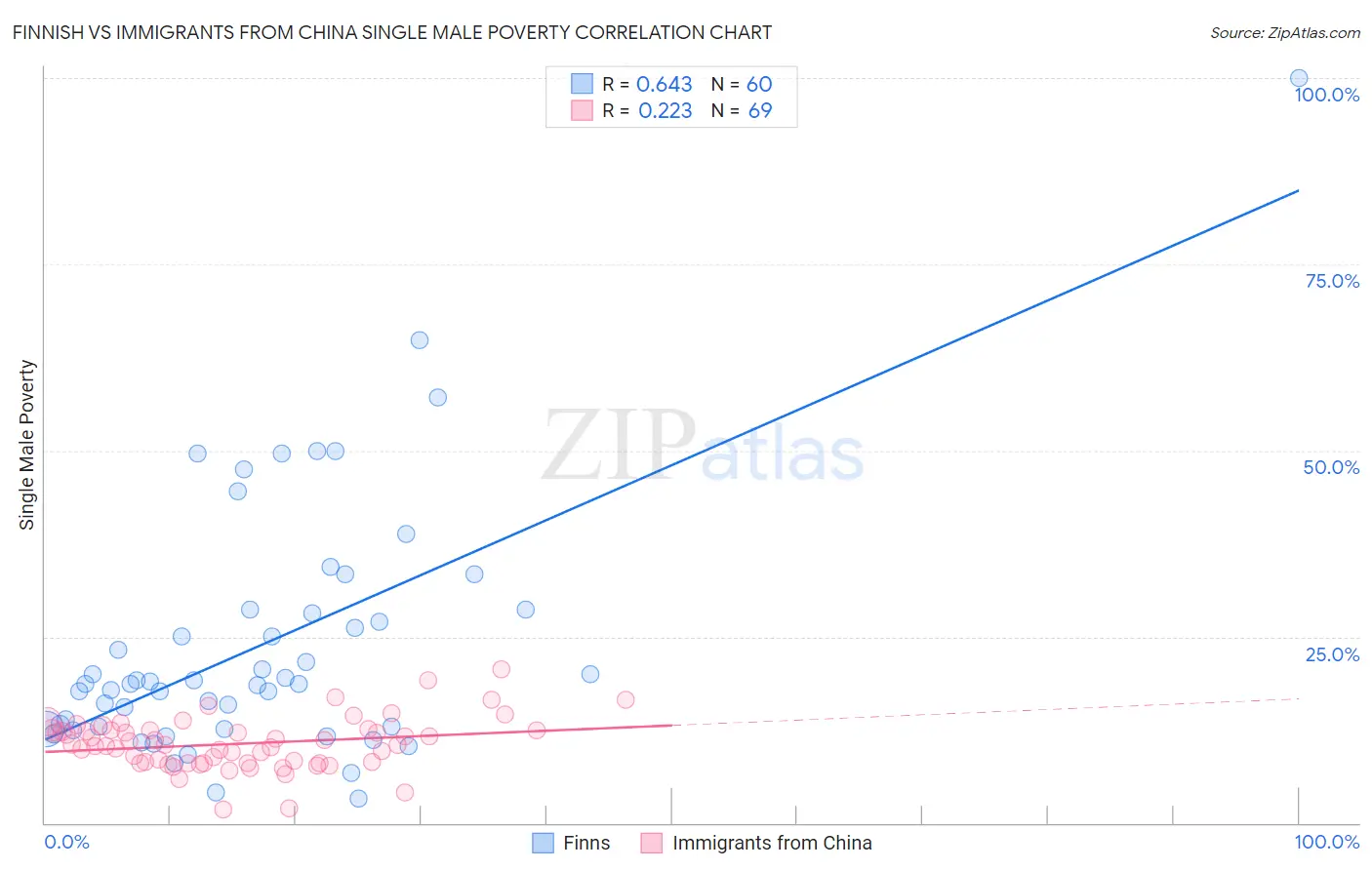 Finnish vs Immigrants from China Single Male Poverty