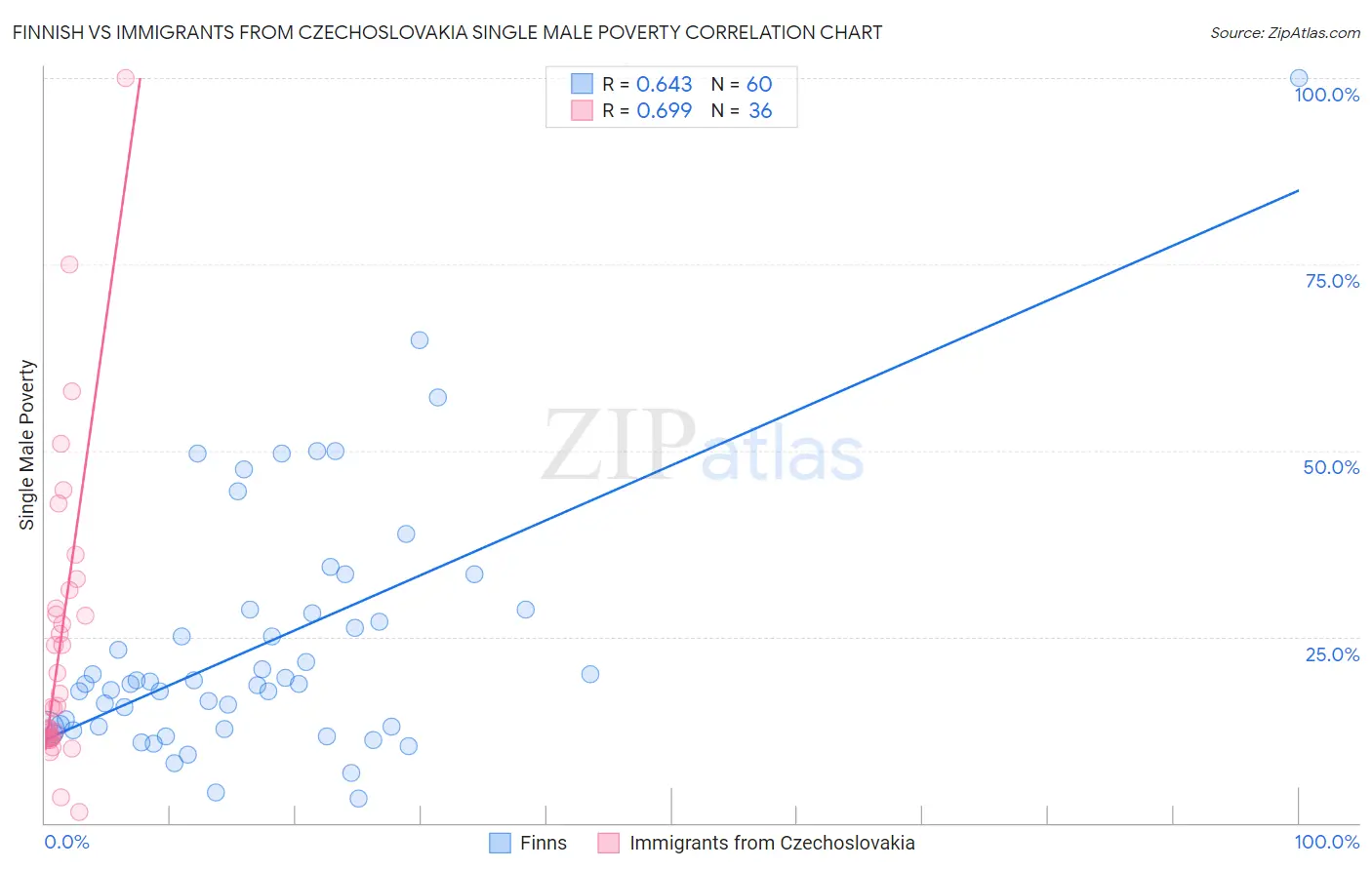 Finnish vs Immigrants from Czechoslovakia Single Male Poverty