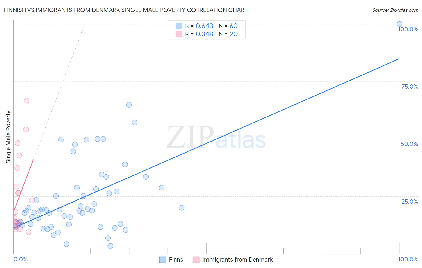 Finnish vs Immigrants from Denmark Single Male Poverty