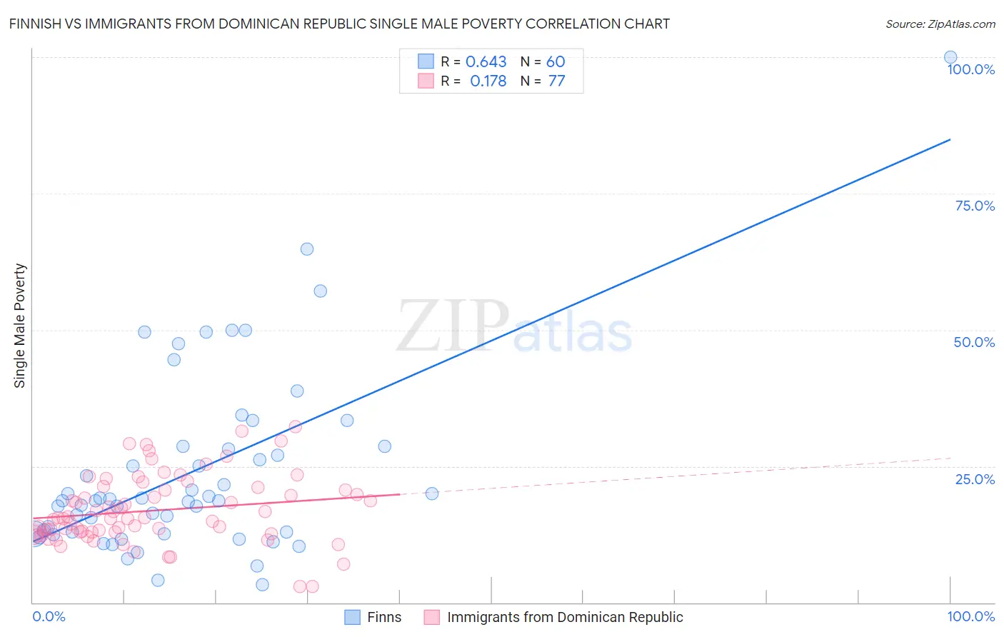 Finnish vs Immigrants from Dominican Republic Single Male Poverty