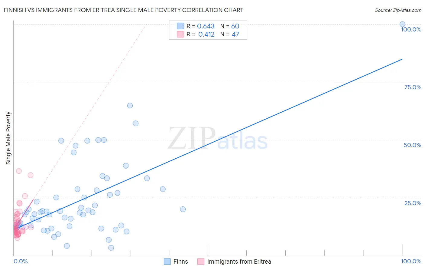 Finnish vs Immigrants from Eritrea Single Male Poverty