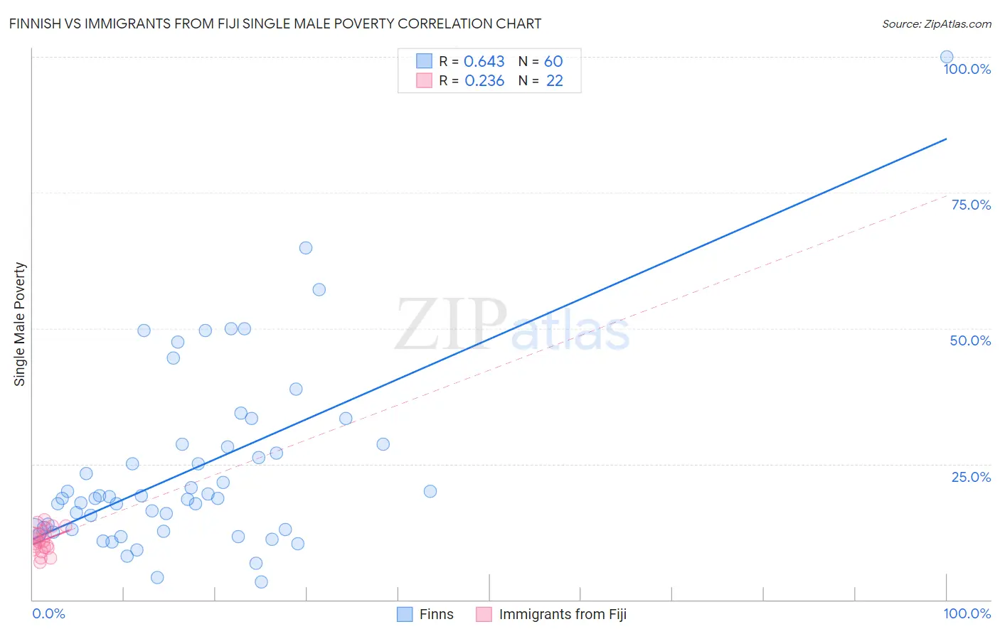 Finnish vs Immigrants from Fiji Single Male Poverty