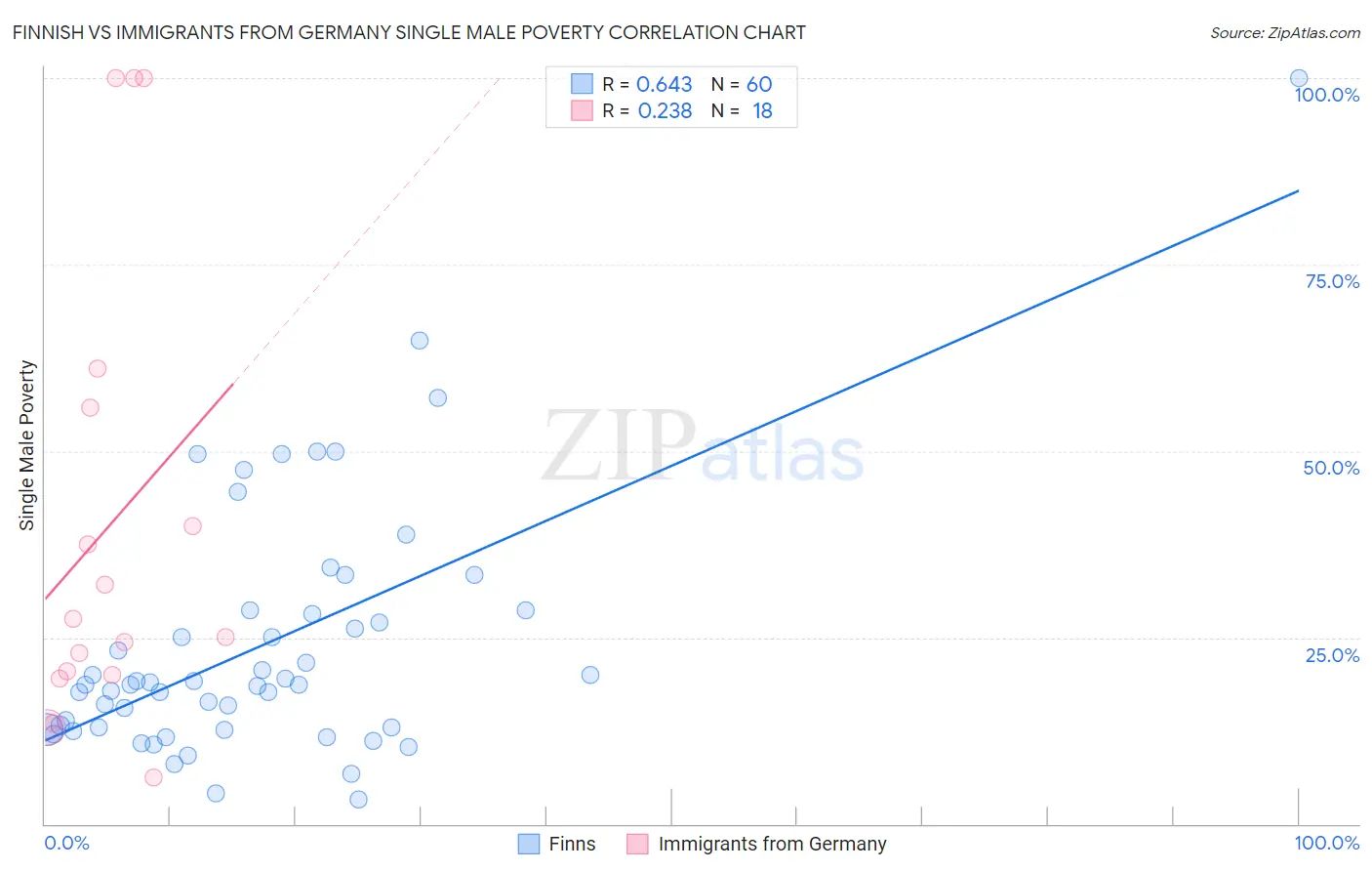 Finnish vs Immigrants from Germany Single Male Poverty