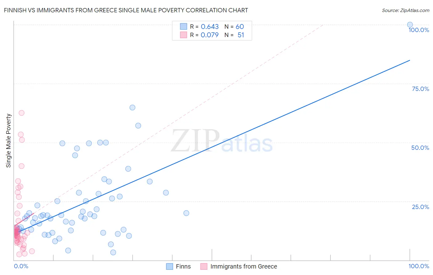 Finnish vs Immigrants from Greece Single Male Poverty