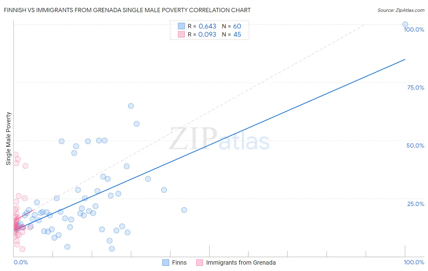 Finnish vs Immigrants from Grenada Single Male Poverty