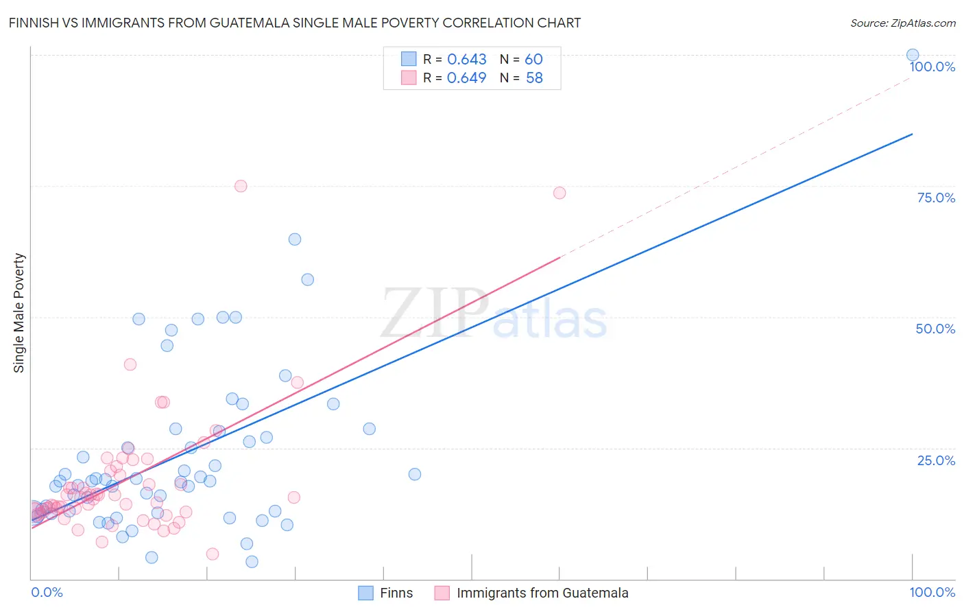 Finnish vs Immigrants from Guatemala Single Male Poverty