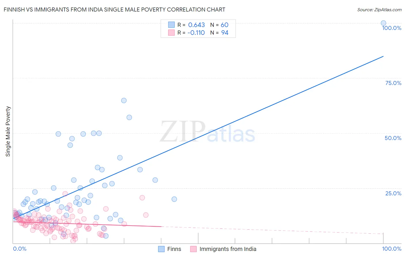 Finnish vs Immigrants from India Single Male Poverty