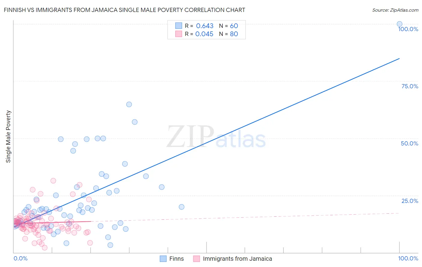 Finnish vs Immigrants from Jamaica Single Male Poverty