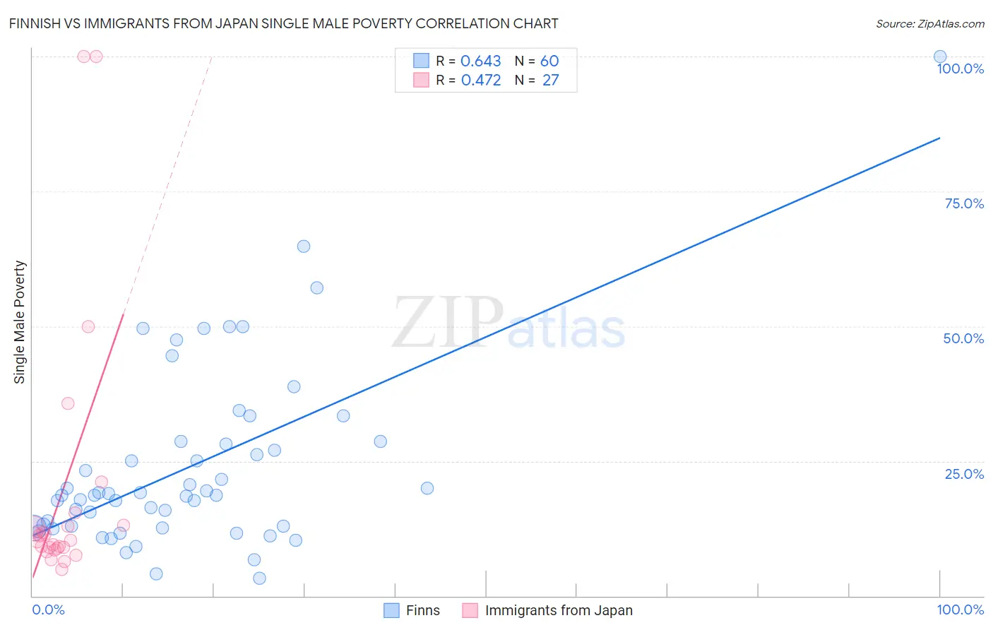 Finnish vs Immigrants from Japan Single Male Poverty