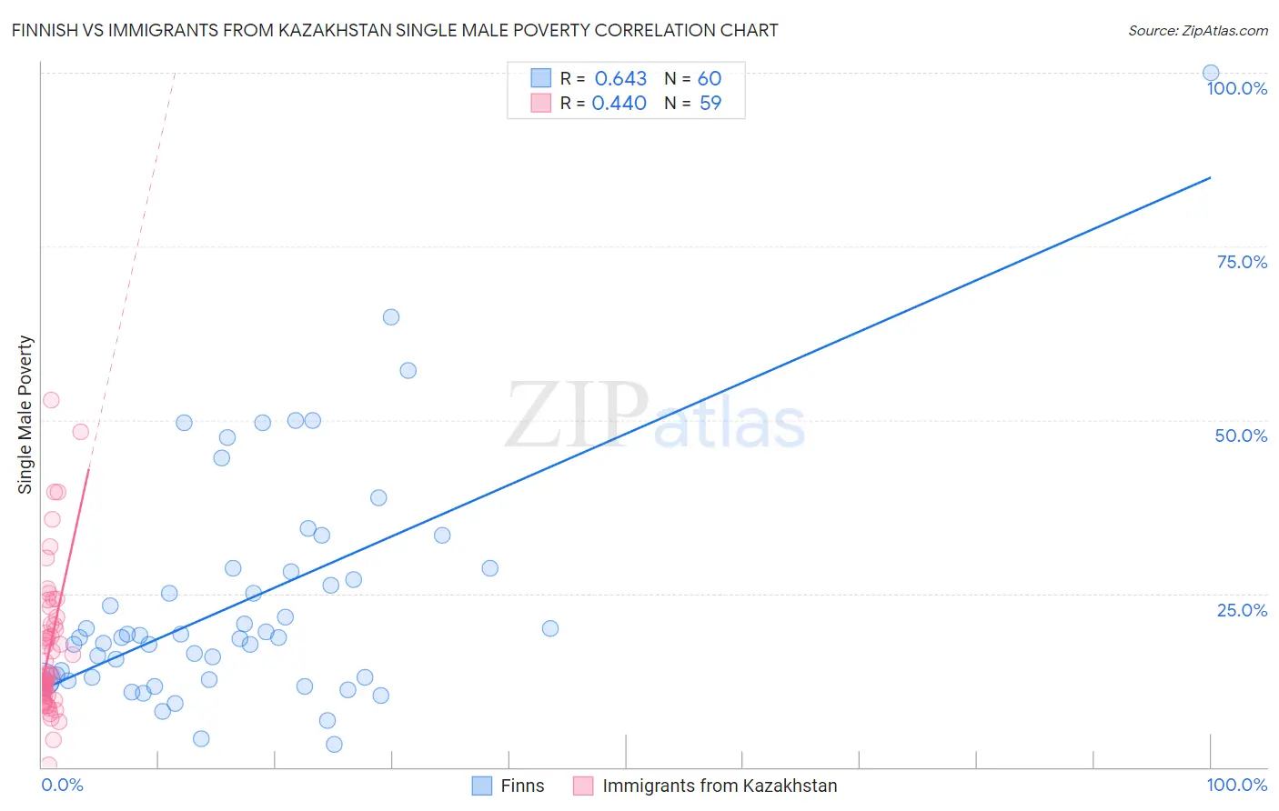 Finnish vs Immigrants from Kazakhstan Single Male Poverty