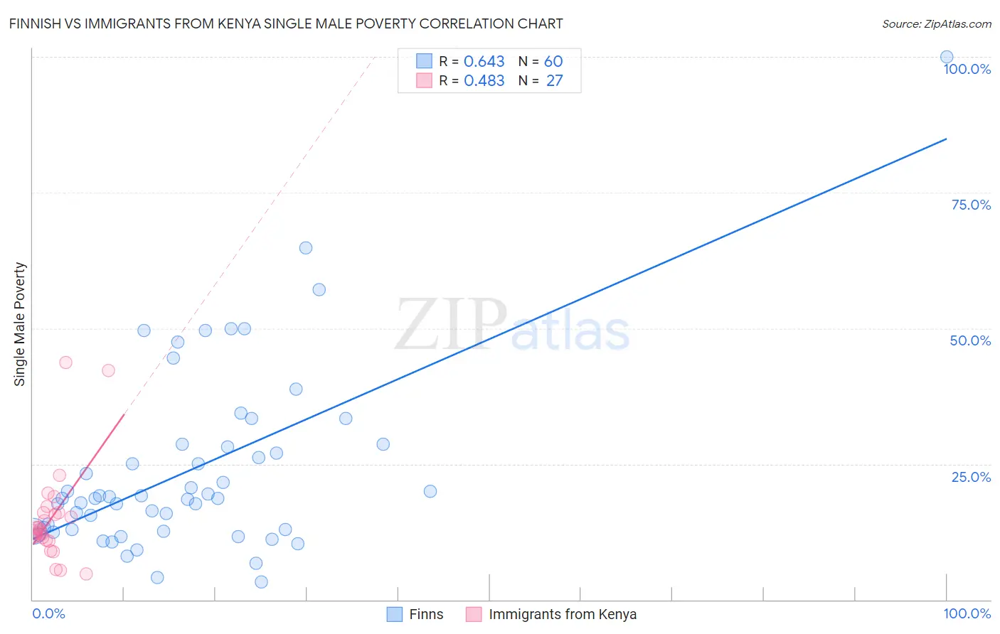 Finnish vs Immigrants from Kenya Single Male Poverty