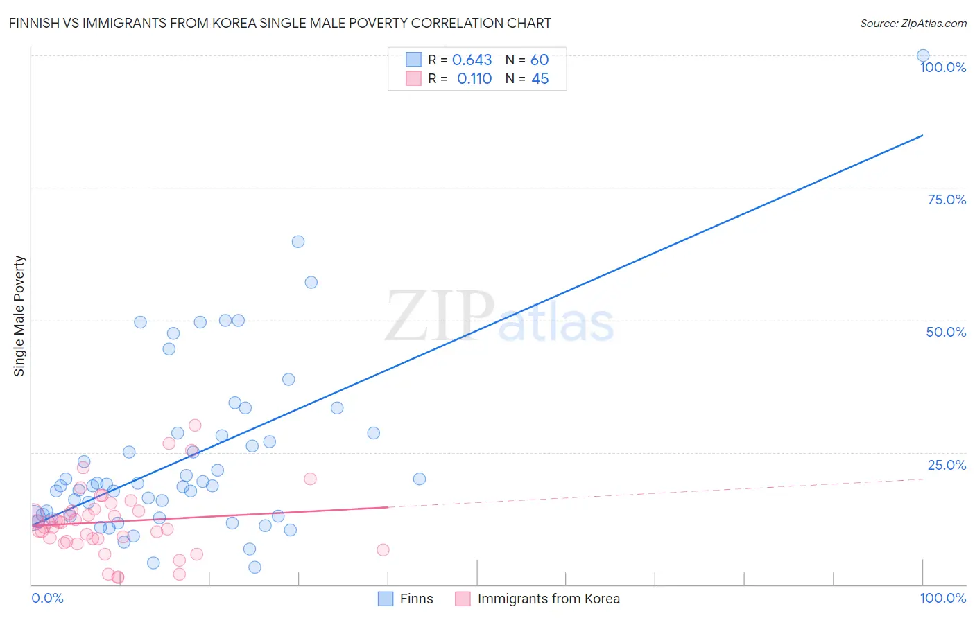 Finnish vs Immigrants from Korea Single Male Poverty