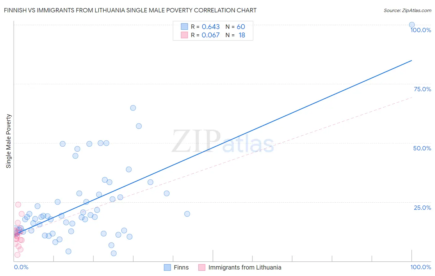 Finnish vs Immigrants from Lithuania Single Male Poverty