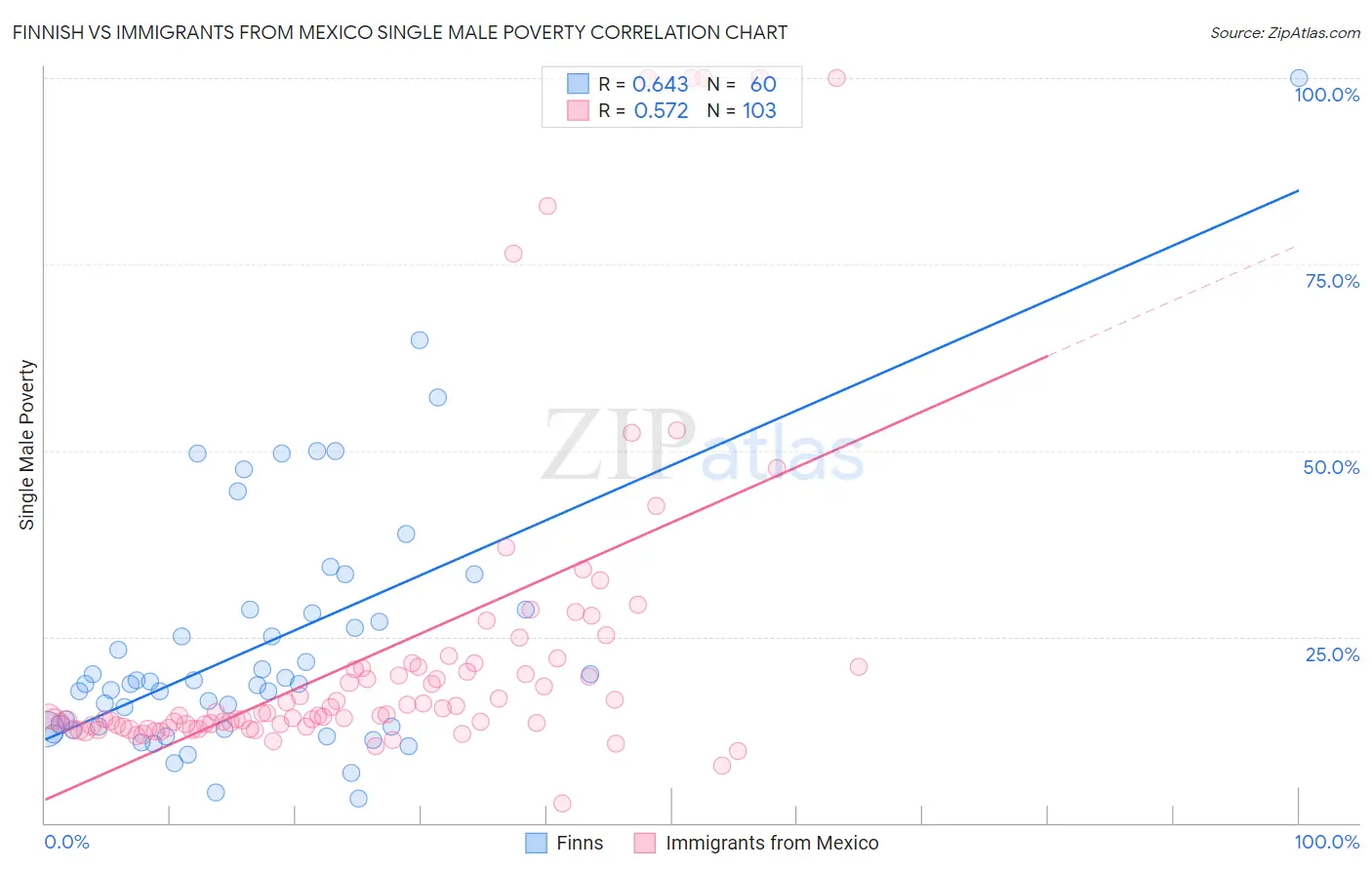 Finnish vs Immigrants from Mexico Single Male Poverty