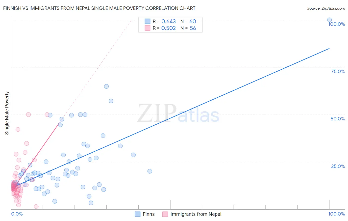 Finnish vs Immigrants from Nepal Single Male Poverty