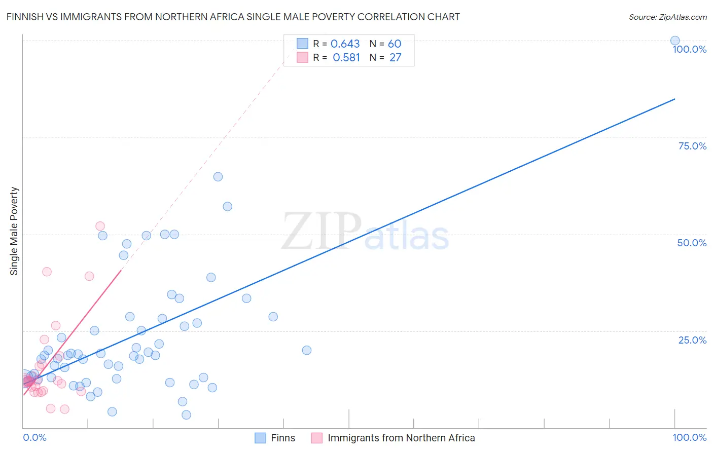 Finnish vs Immigrants from Northern Africa Single Male Poverty