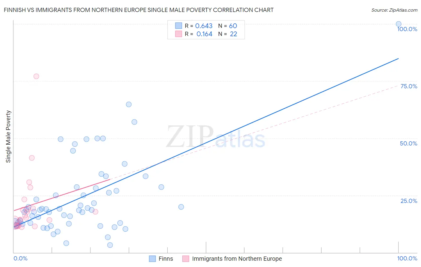 Finnish vs Immigrants from Northern Europe Single Male Poverty