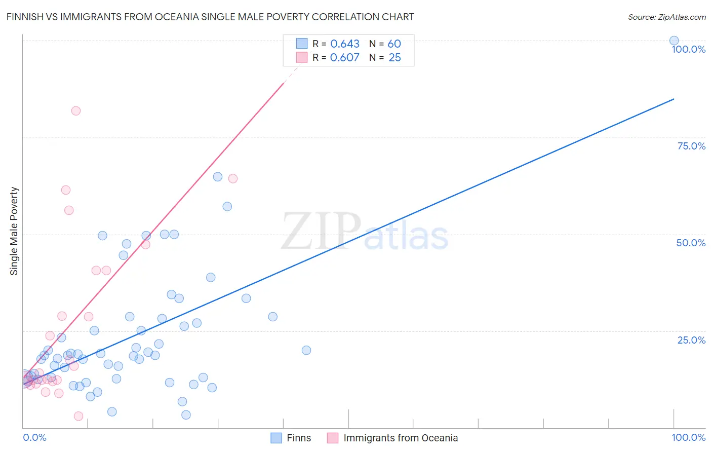 Finnish vs Immigrants from Oceania Single Male Poverty