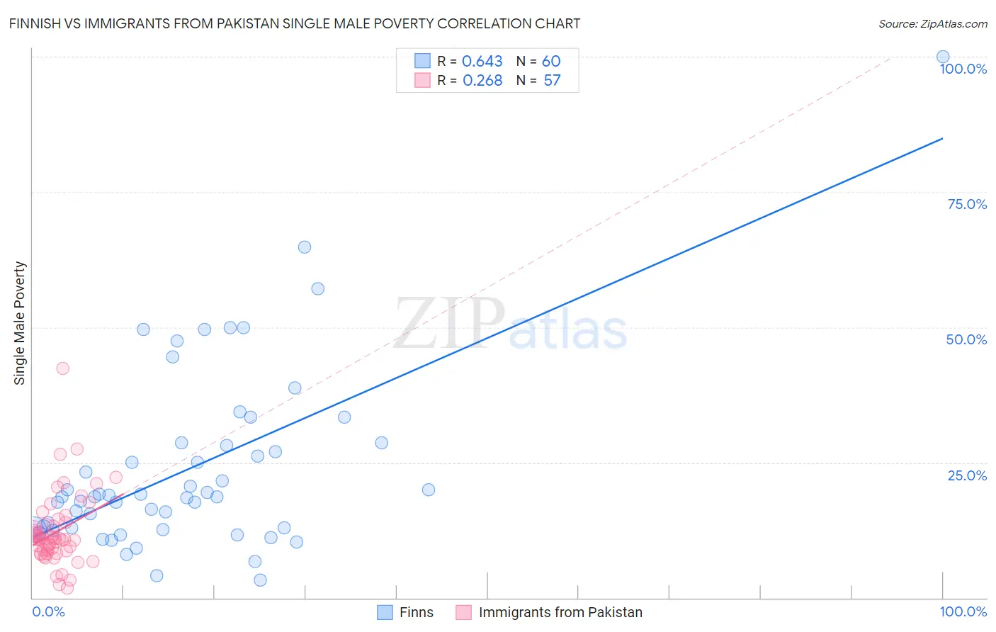 Finnish vs Immigrants from Pakistan Single Male Poverty