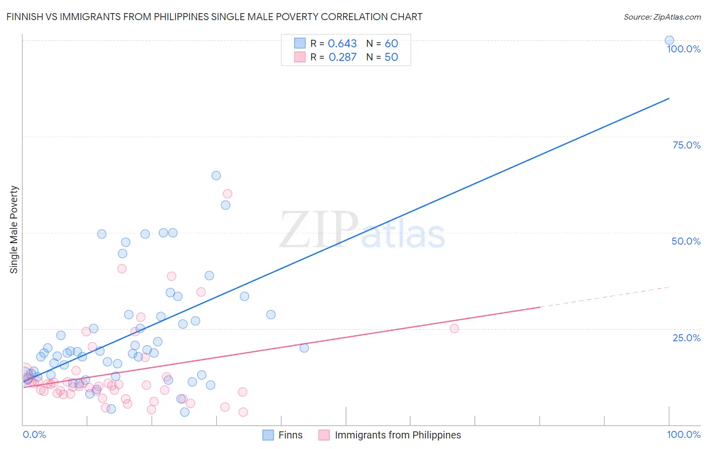 Finnish vs Immigrants from Philippines Single Male Poverty