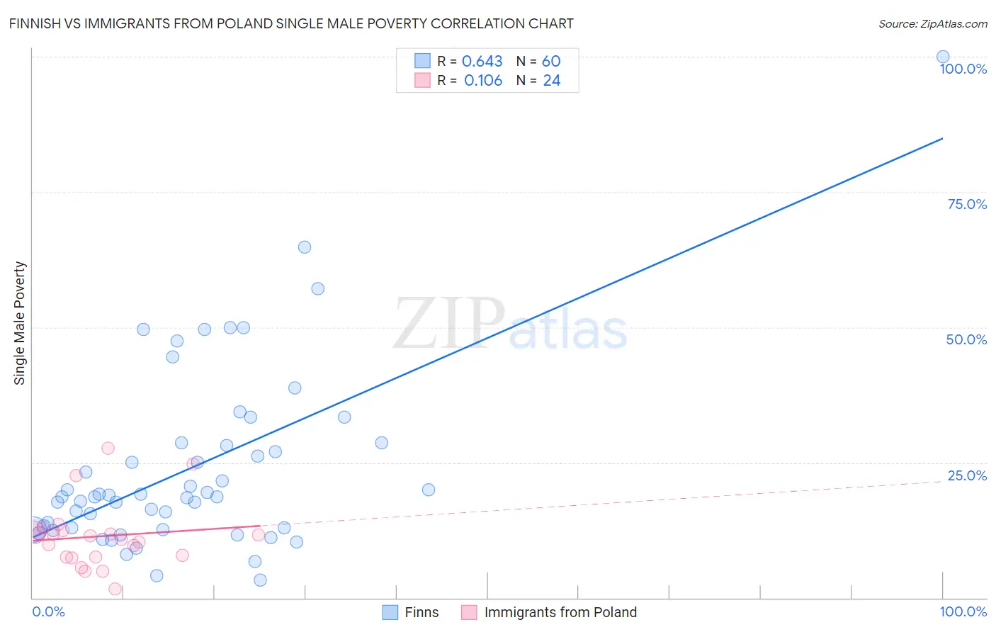 Finnish vs Immigrants from Poland Single Male Poverty
