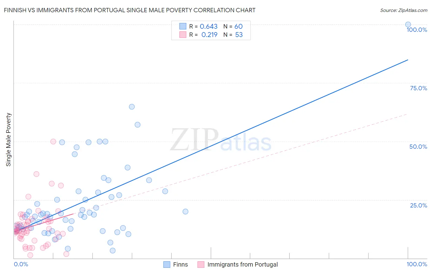 Finnish vs Immigrants from Portugal Single Male Poverty