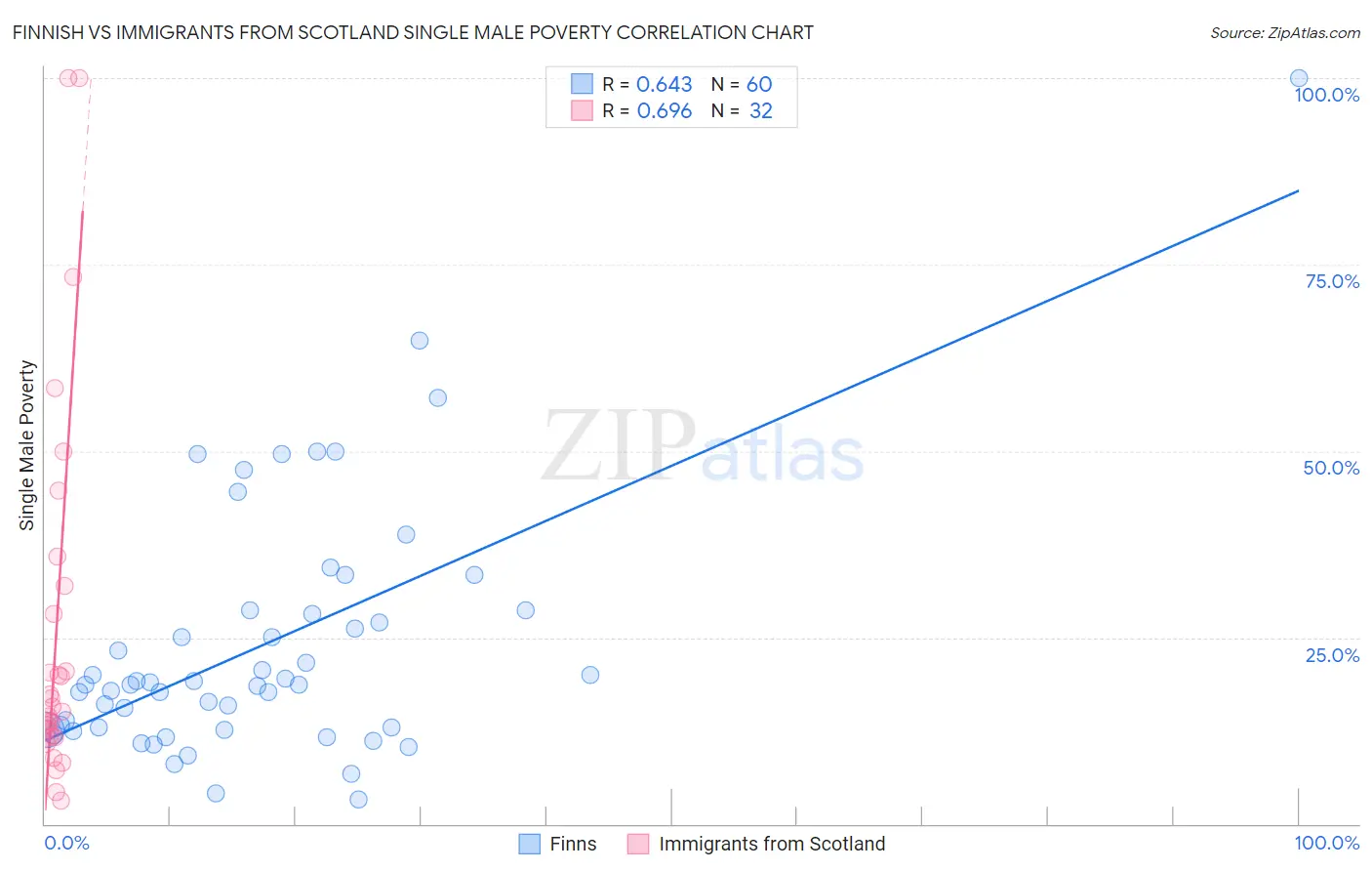 Finnish vs Immigrants from Scotland Single Male Poverty