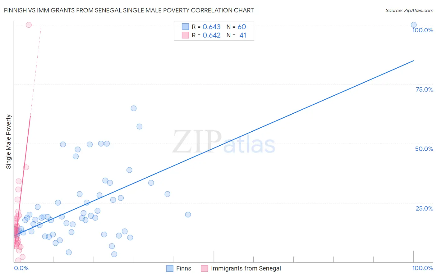 Finnish vs Immigrants from Senegal Single Male Poverty