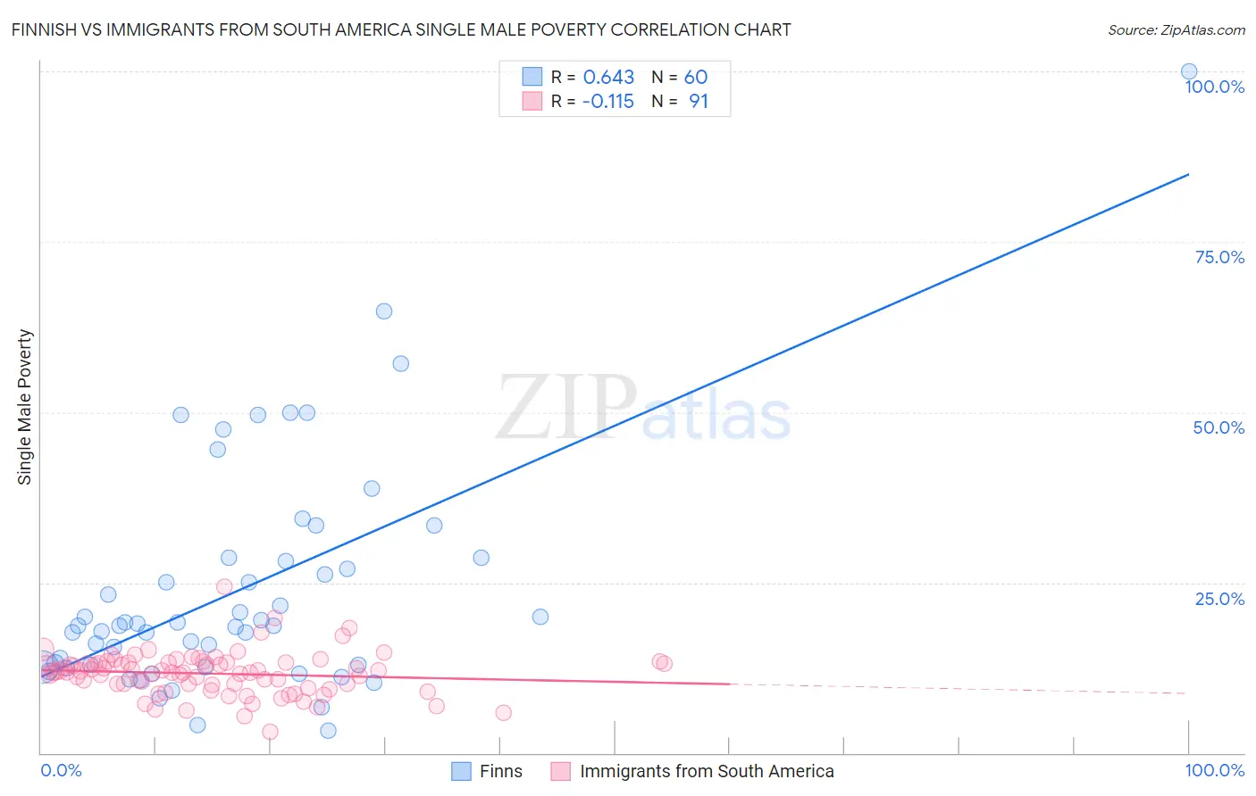 Finnish vs Immigrants from South America Single Male Poverty