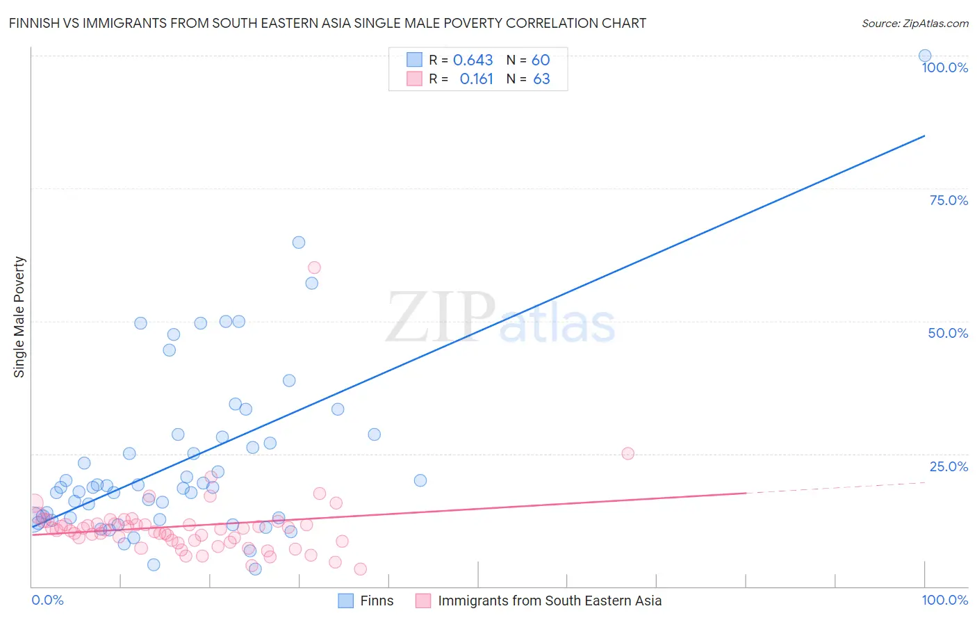 Finnish vs Immigrants from South Eastern Asia Single Male Poverty
