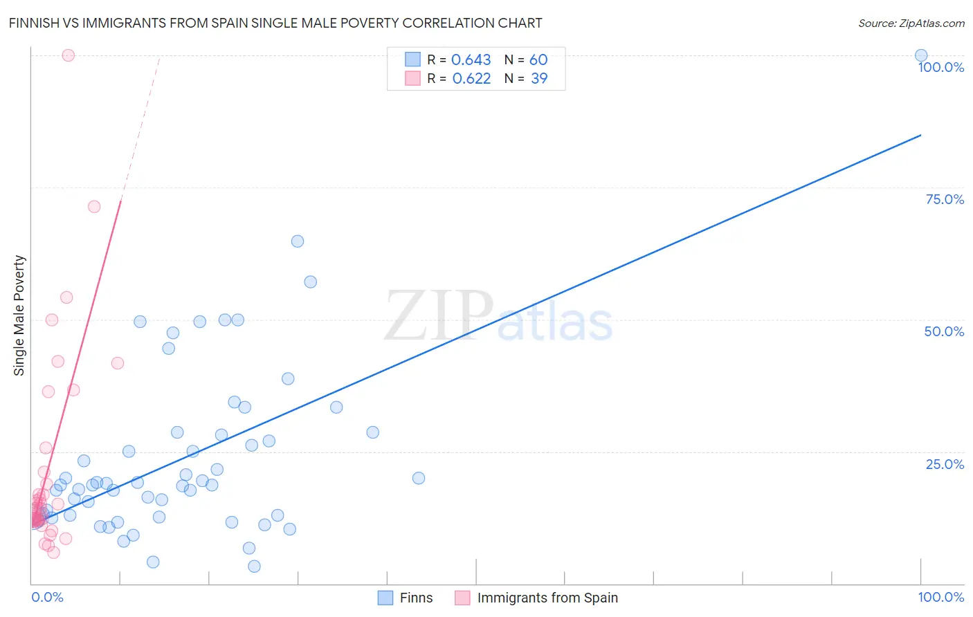 Finnish vs Immigrants from Spain Single Male Poverty